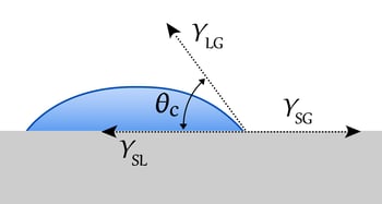 contact-angle-diagram