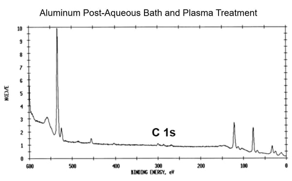 XPS水浴水溶液清洗后铝样品的结果和等离子体处理显示表面上的碳减少